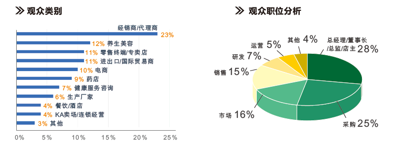觀眾類別、觀眾職位分析