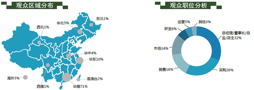 觀眾區(qū)域分布、觀眾職位分析