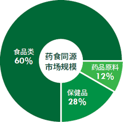 數據來源：《2025藥食同源原料市場發展趨勢報告》